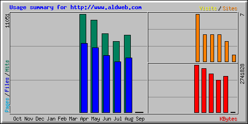 Usage summary for http://www.aldweb.com